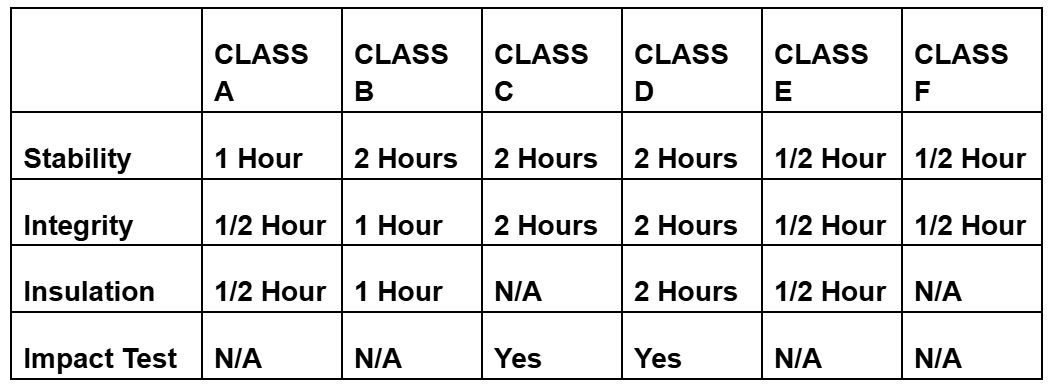 Fire Door Class Classifications Chart.