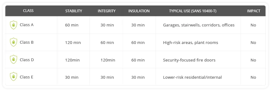 Fire Door Class Classification Fire Door Class Classification Chart